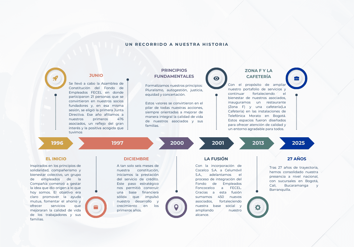 Línea de tiempo de la reseña histórica de FECEL